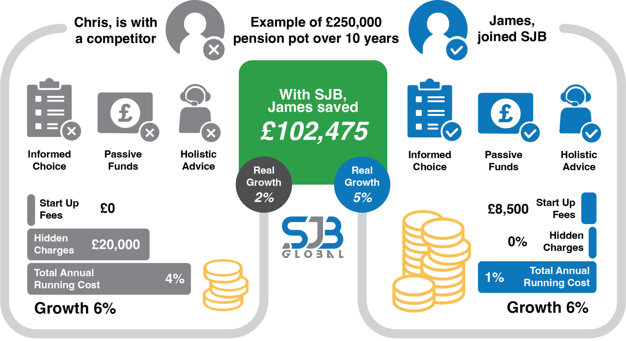Fees SJB Global Financial Planning and Pension Experts